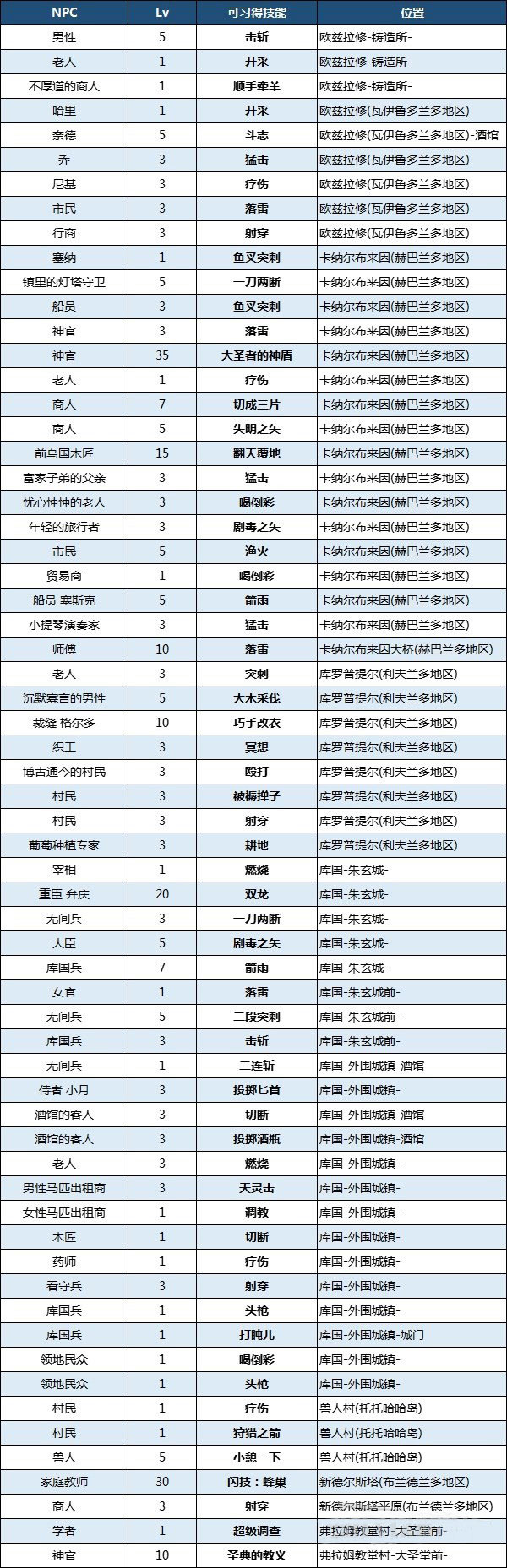 八方旅人2剑士有什么技能