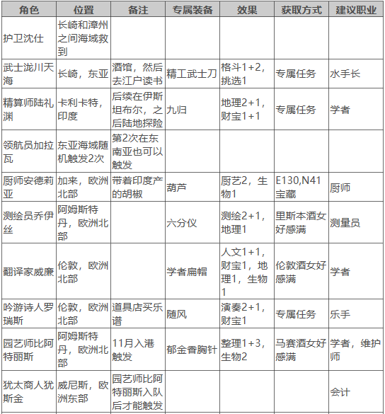 风帆纪元船员收集攻略