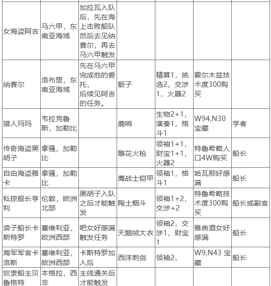 风帆纪元船员收集攻略