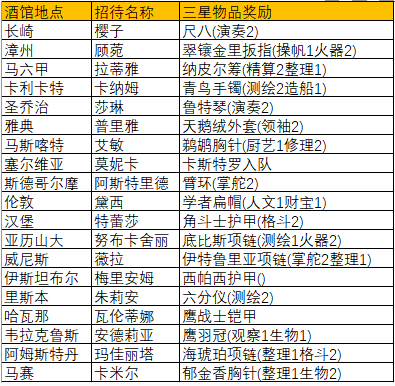 风帆纪元酒馆奖励有什么