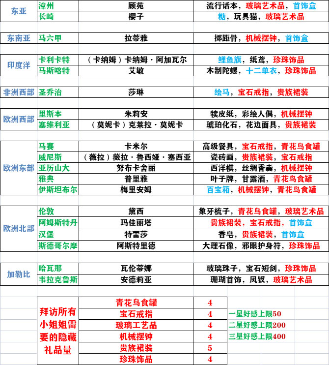 风帆纪元酒馆女角色喜欢什么