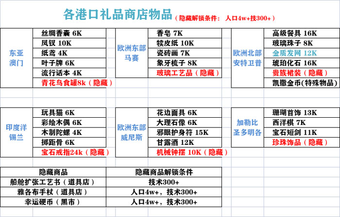 风帆纪元酒馆女角色喜欢什么