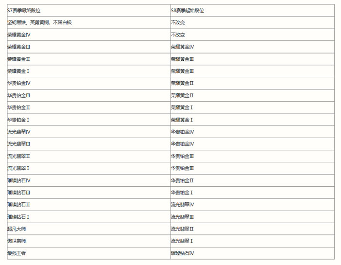 英雄联盟S8赛季继承什么段位