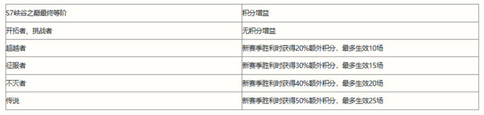 英雄联盟S8赛季继承什么段位