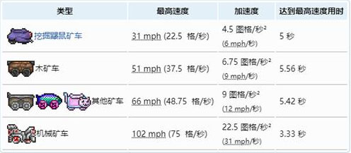 泰拉瑞亚什么矿车最快