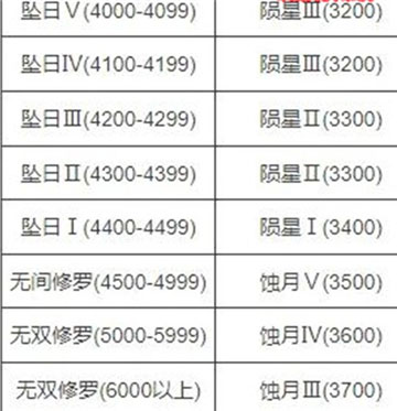 永劫无间新赛季段位继承规则有哪些