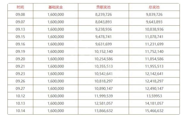 DOTA2TI11奖金池有多少