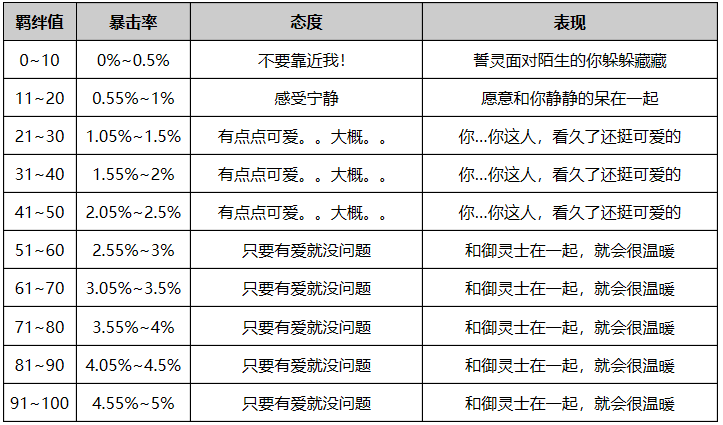 方舟指令羁绊有什么用