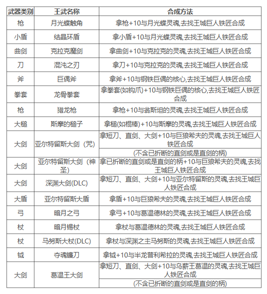 黑暗之魂重制版boss魂武器一览