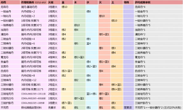 创造与魔法炼丹配方是什么