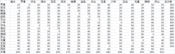 太吾绘卷各门派之间移动时间