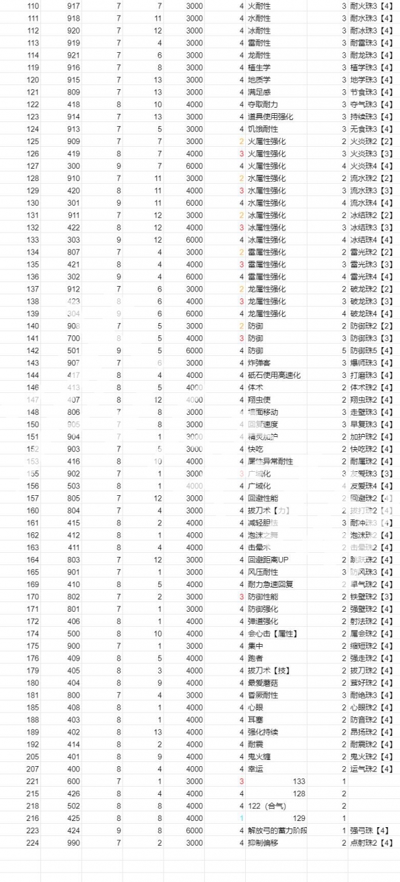 怪物猎人崛起曙光新增珠子一览