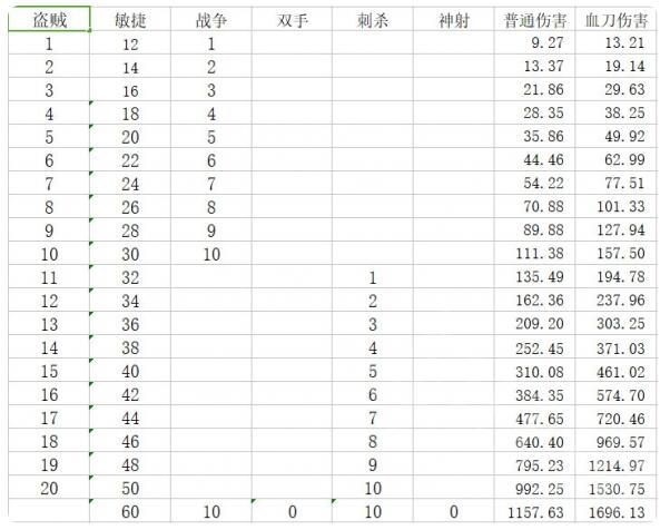 神界原罪2物理输出最高职业