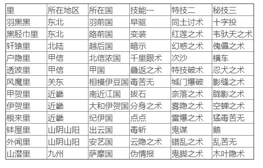 太阁立志传忍术在哪学