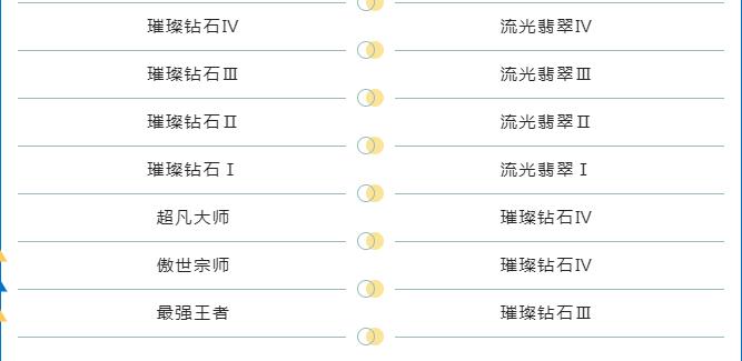 英雄联盟手游赛季结束段位怎么掉