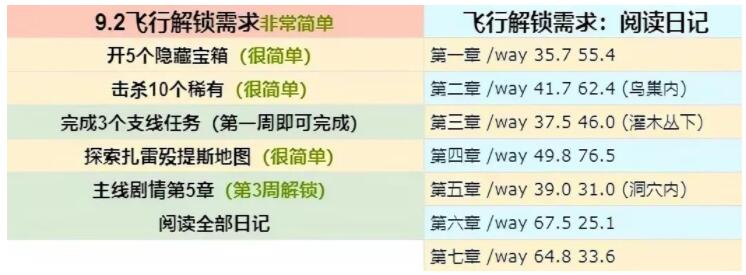 魔兽世界9.2飞行解锁攻略