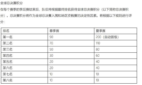 2022英雄联盟春季赛积分怎么算