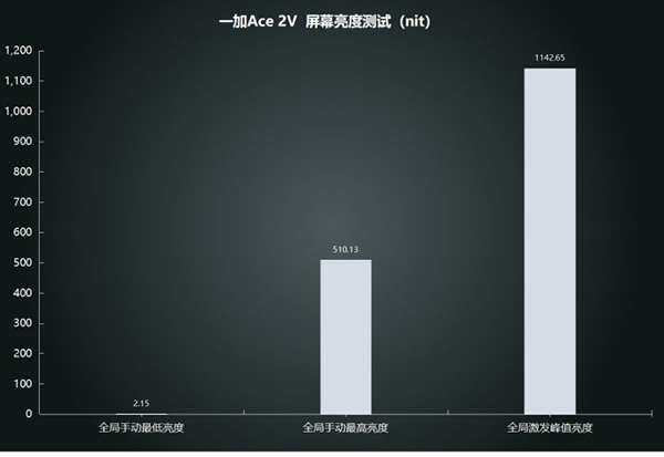 一加Ace2V屏幕素质好吗