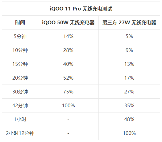 vivo iQOO 11 Pro用无线充电多长时间可以充满