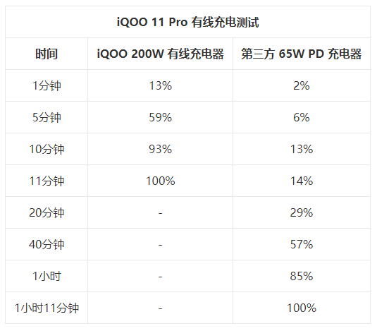 vivo iQOO 11 Pro的200瓦充电速度快吗