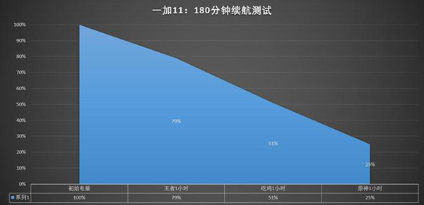 一加11掉电快不快