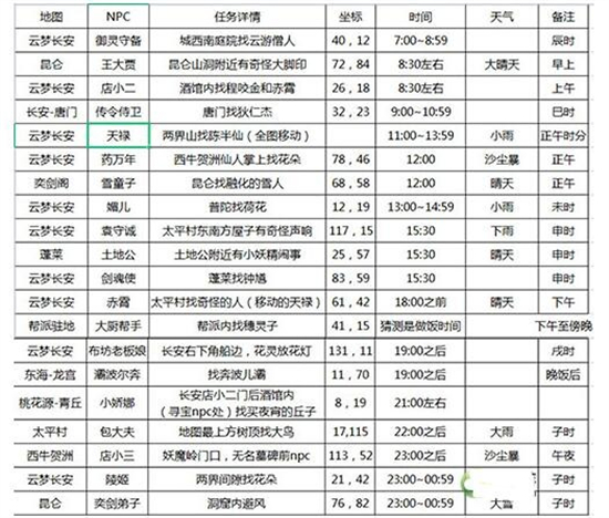 长安幻想花朝奇闻活动怎么做[长安幻想花朝奇闻活动攻略分享]