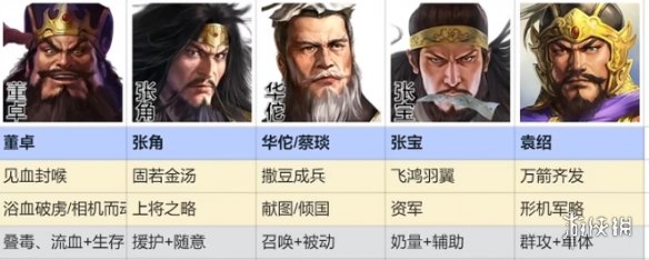 三国志战棋版群雄召唤流阵容搭配[群雄召唤队怎么玩]