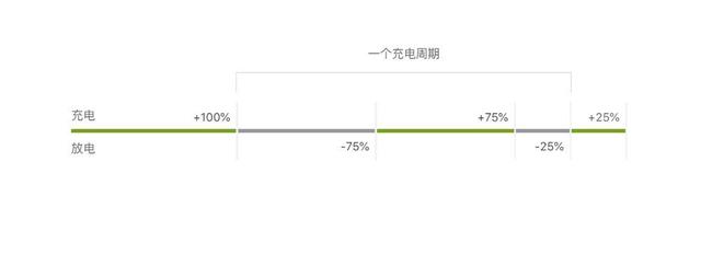 新苹果手机电池如何充电才正确[苹果手机电池的使用方法技巧]