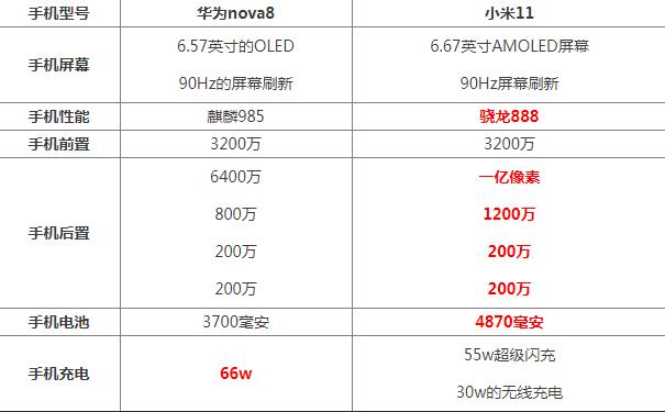 华为nova8和小米11哪个好[华为nova8和小米11性能测评]