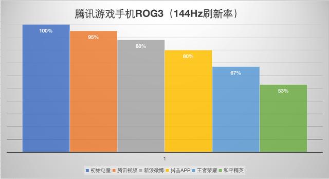 腾讯游戏手机rog3怎么样[rog游戏手机3深度测评]