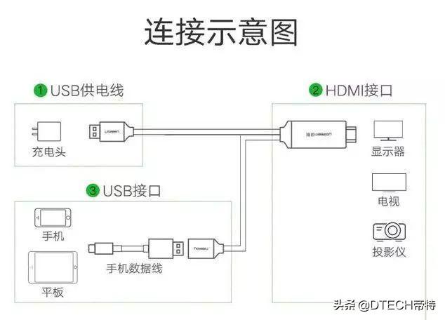 怎样把手机投屏到电视上[手机投屏到电视的方法]