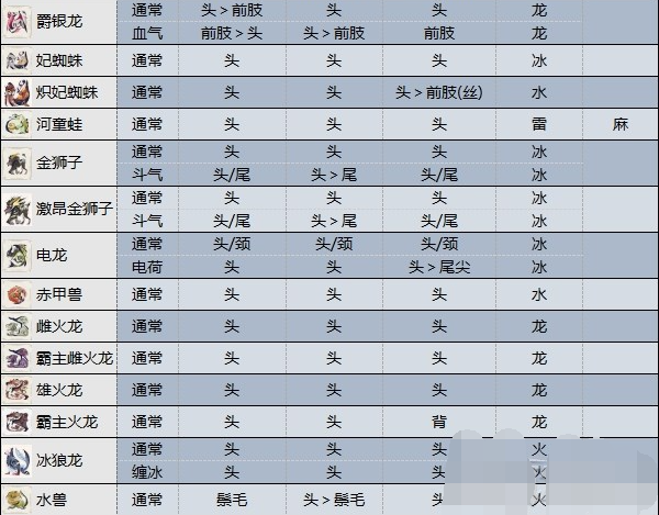 怪物猎人崛起怪物弱点一览