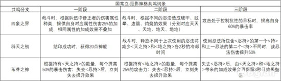 《深空之眼》觅影神格分支怎么选