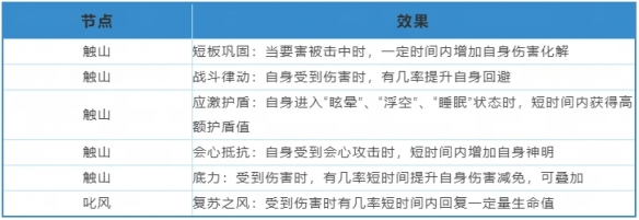 《天下》手游战魂觉醒系统保姆级攻略已送达！一起提升战力抗击妖魔吧