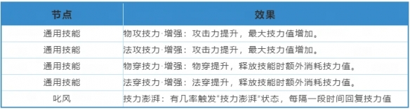 《天下》手游战魂觉醒系统保姆级攻略已送达！一起提升战力抗击妖魔吧