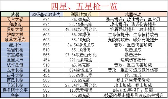 原神长柄武器渔获需要满精吗[原神渔获武器分析]