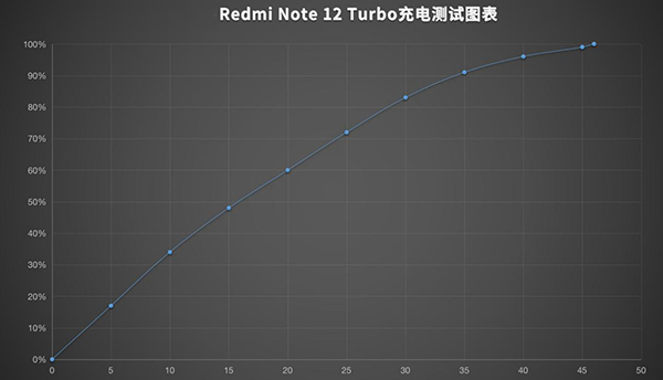 红米Note12 Turbo充电速度怎么样