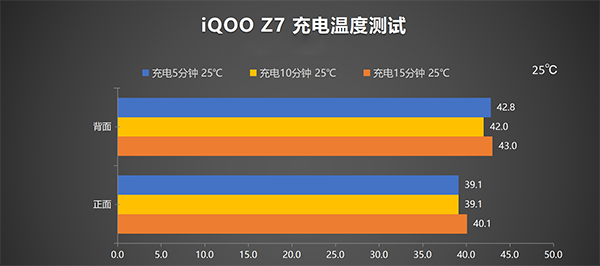 vivo iQOO Z7充电时发热严重吗