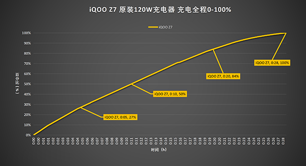 vivo iQOO Z7充电速度测试