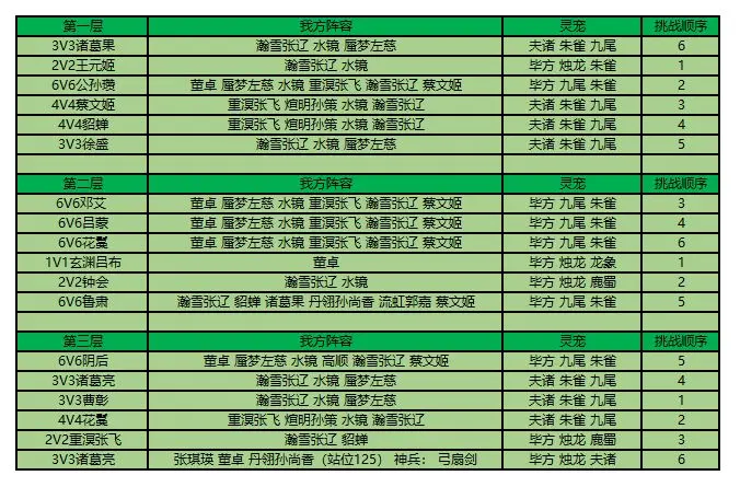 三国志幻想大陆江河煊灿探骊寻珠第三章怎么过[江河煊灿探骊寻珠第三章攻略]