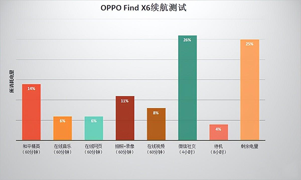 OPPO Find X6续航耗电测试