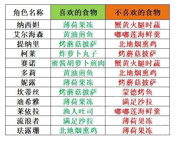 原神角色食物喜好分享