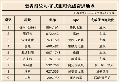 逆水寒清明活动奇遇地点在哪[逆水寒清明活动奇遇地点在位置一览]