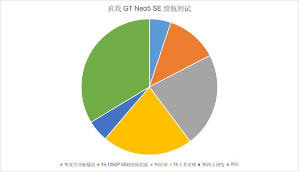 realme真我GT Neo5 SE实际耗电快吗