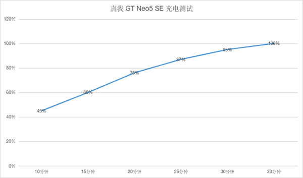 realme真我GT Neo5 SE实际耗电快吗