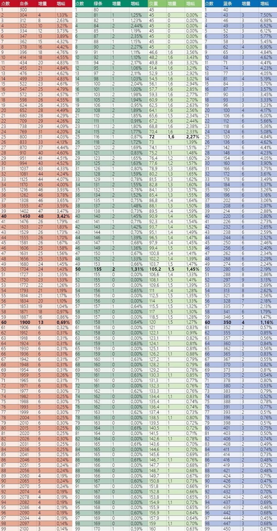 艾尔登法环属性加点收益一图流