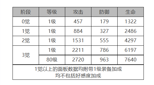 白夜极光瑞吉娜怎么样[瑞吉娜角色面板与装备技能数据一览]