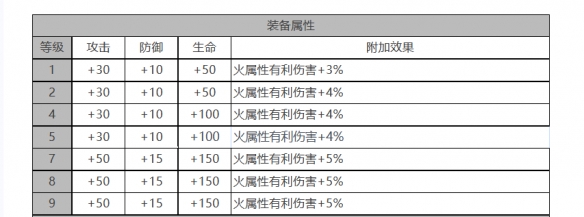 白夜极光瑞吉娜怎么样[瑞吉娜角色面板与装备技能数据一览]