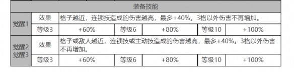 白夜极光瑞吉娜怎么样[瑞吉娜角色面板与装备技能数据一览]