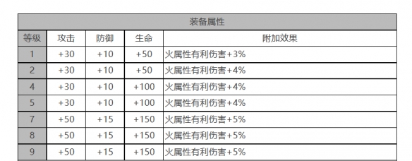 白夜极光玛吉怎么样[玛吉角色面板与装备技能数据一览]